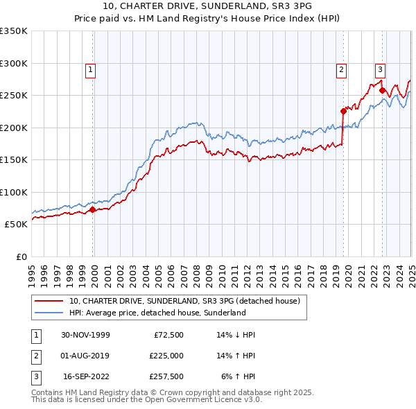 10, CHARTER DRIVE, SUNDERLAND, SR3 3PG: Price paid vs HM Land Registry's House Price Index