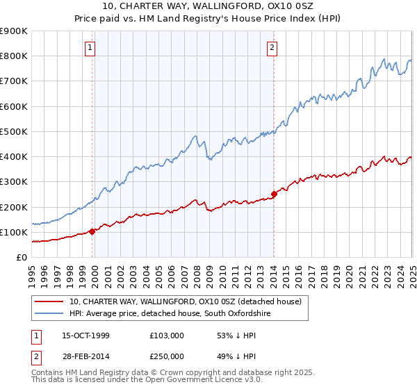 10, CHARTER WAY, WALLINGFORD, OX10 0SZ: Price paid vs HM Land Registry's House Price Index