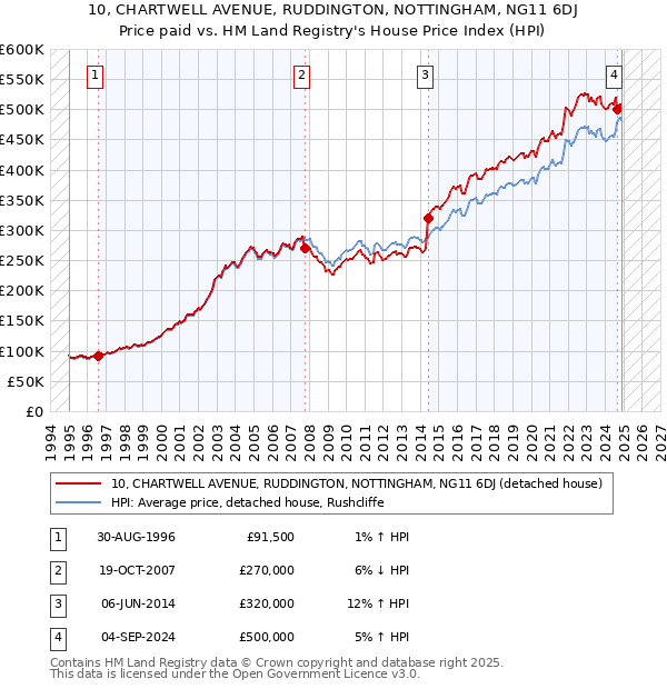 10, CHARTWELL AVENUE, RUDDINGTON, NOTTINGHAM, NG11 6DJ: Price paid vs HM Land Registry's House Price Index