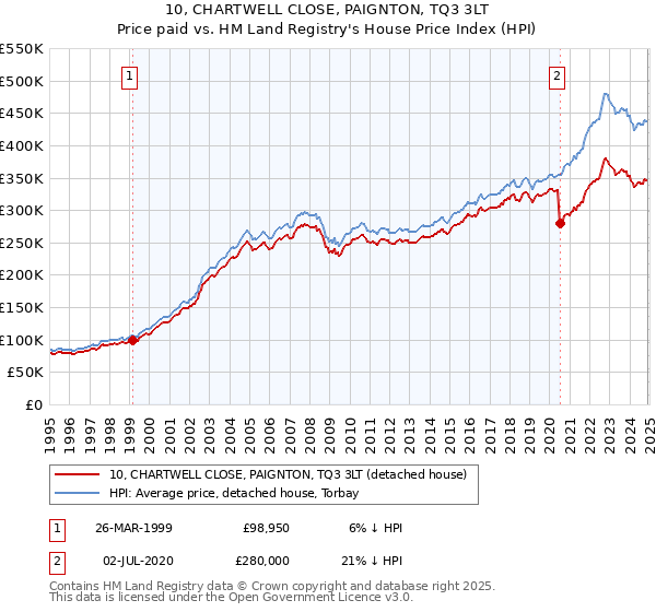 10, CHARTWELL CLOSE, PAIGNTON, TQ3 3LT: Price paid vs HM Land Registry's House Price Index