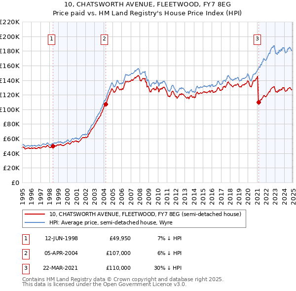 10, CHATSWORTH AVENUE, FLEETWOOD, FY7 8EG: Price paid vs HM Land Registry's House Price Index