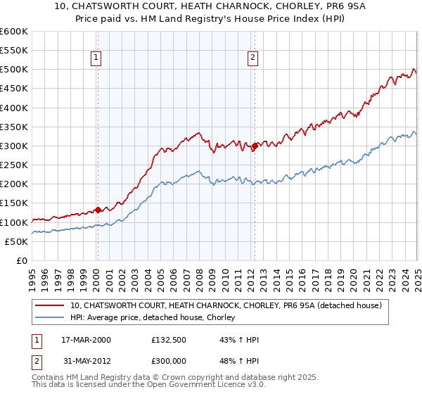 10, CHATSWORTH COURT, HEATH CHARNOCK, CHORLEY, PR6 9SA: Price paid vs HM Land Registry's House Price Index