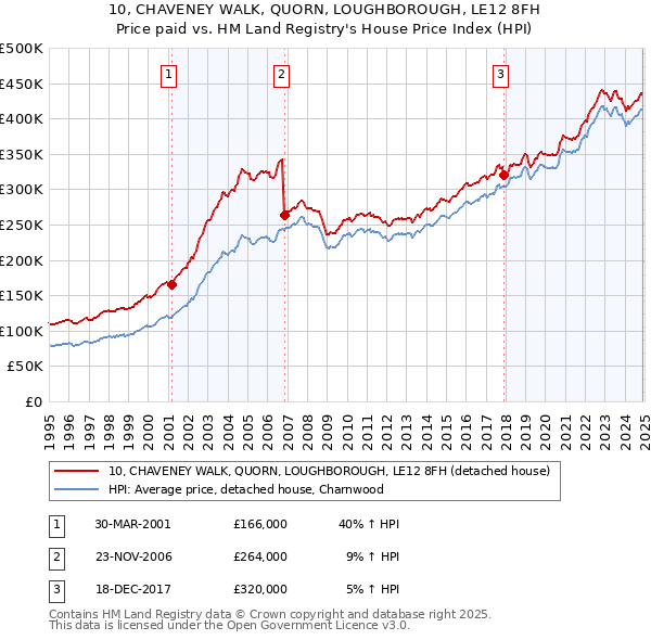 10, CHAVENEY WALK, QUORN, LOUGHBOROUGH, LE12 8FH: Price paid vs HM Land Registry's House Price Index