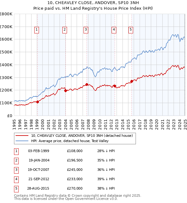 10, CHEAVLEY CLOSE, ANDOVER, SP10 3NH: Price paid vs HM Land Registry's House Price Index