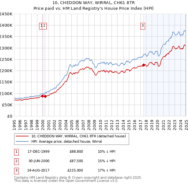 10, CHEDDON WAY, WIRRAL, CH61 8TR: Price paid vs HM Land Registry's House Price Index