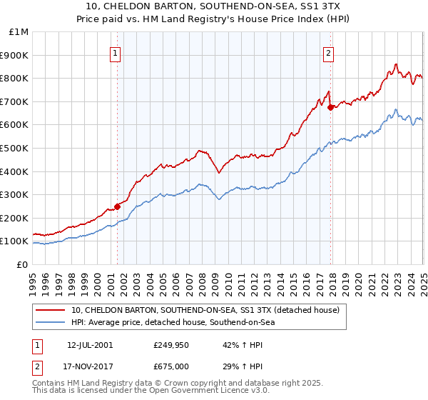 10, CHELDON BARTON, SOUTHEND-ON-SEA, SS1 3TX: Price paid vs HM Land Registry's House Price Index