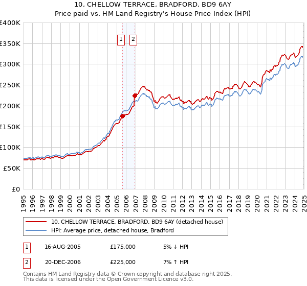 10, CHELLOW TERRACE, BRADFORD, BD9 6AY: Price paid vs HM Land Registry's House Price Index
