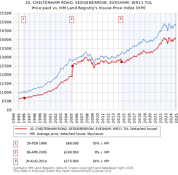 10, CHELTENHAM ROAD, SEDGEBERROW, EVESHAM, WR11 7UL: Price paid vs HM Land Registry's House Price Index