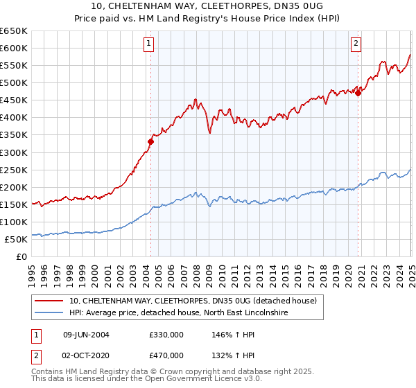 10, CHELTENHAM WAY, CLEETHORPES, DN35 0UG: Price paid vs HM Land Registry's House Price Index
