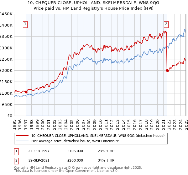 10, CHEQUER CLOSE, UPHOLLAND, SKELMERSDALE, WN8 9QG: Price paid vs HM Land Registry's House Price Index