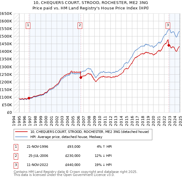 10, CHEQUERS COURT, STROOD, ROCHESTER, ME2 3NG: Price paid vs HM Land Registry's House Price Index