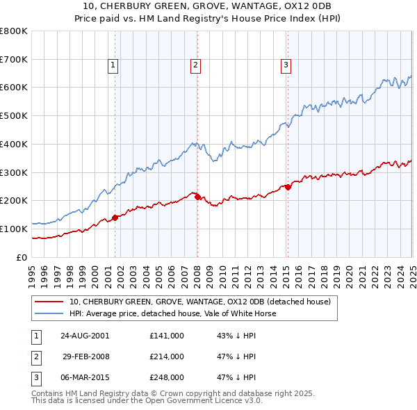 10, CHERBURY GREEN, GROVE, WANTAGE, OX12 0DB: Price paid vs HM Land Registry's House Price Index