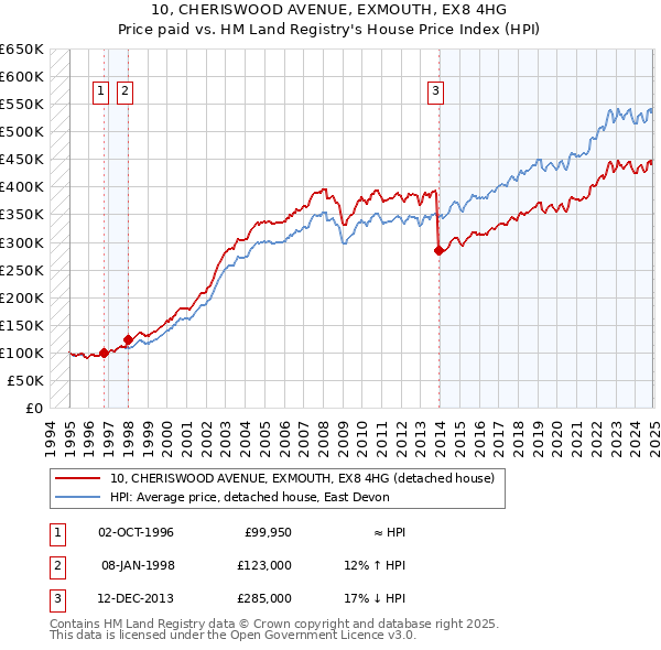 10, CHERISWOOD AVENUE, EXMOUTH, EX8 4HG: Price paid vs HM Land Registry's House Price Index