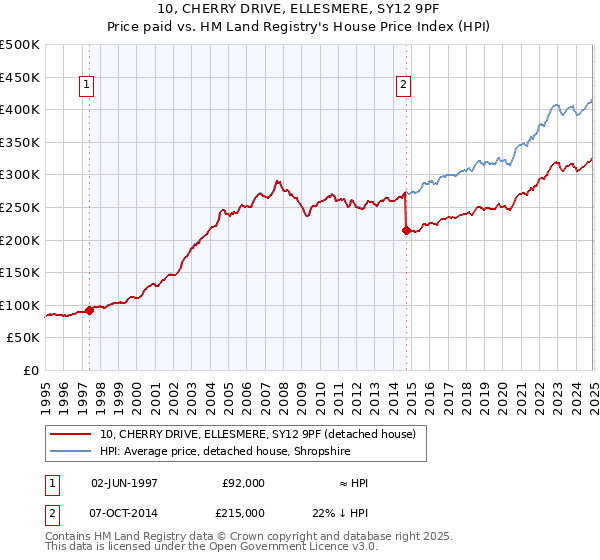 10, CHERRY DRIVE, ELLESMERE, SY12 9PF: Price paid vs HM Land Registry's House Price Index