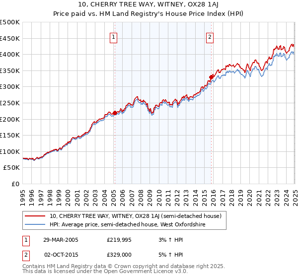 10, CHERRY TREE WAY, WITNEY, OX28 1AJ: Price paid vs HM Land Registry's House Price Index