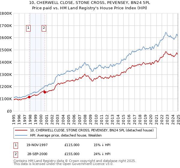 10, CHERWELL CLOSE, STONE CROSS, PEVENSEY, BN24 5PL: Price paid vs HM Land Registry's House Price Index