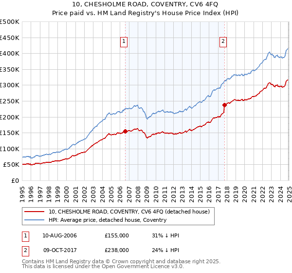 10, CHESHOLME ROAD, COVENTRY, CV6 4FQ: Price paid vs HM Land Registry's House Price Index