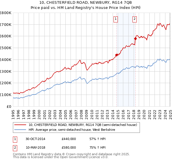 10, CHESTERFIELD ROAD, NEWBURY, RG14 7QB: Price paid vs HM Land Registry's House Price Index