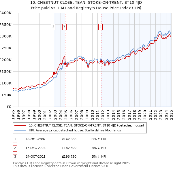 10, CHESTNUT CLOSE, TEAN, STOKE-ON-TRENT, ST10 4JD: Price paid vs HM Land Registry's House Price Index