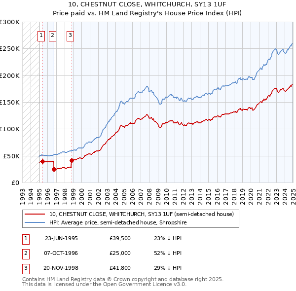 10, CHESTNUT CLOSE, WHITCHURCH, SY13 1UF: Price paid vs HM Land Registry's House Price Index