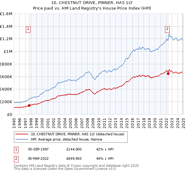 10, CHESTNUT DRIVE, PINNER, HA5 1LY: Price paid vs HM Land Registry's House Price Index