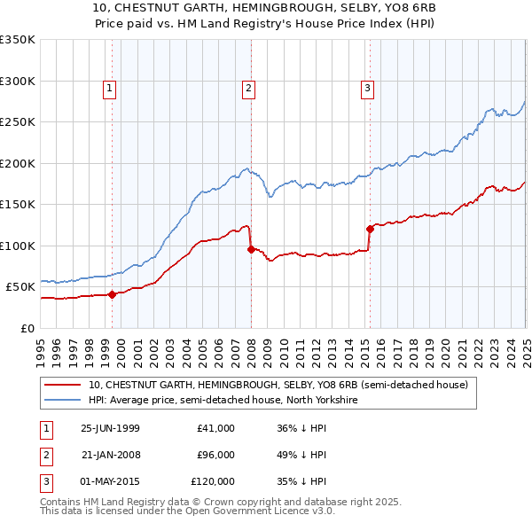 10, CHESTNUT GARTH, HEMINGBROUGH, SELBY, YO8 6RB: Price paid vs HM Land Registry's House Price Index