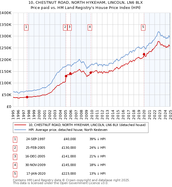 10, CHESTNUT ROAD, NORTH HYKEHAM, LINCOLN, LN6 8LX: Price paid vs HM Land Registry's House Price Index