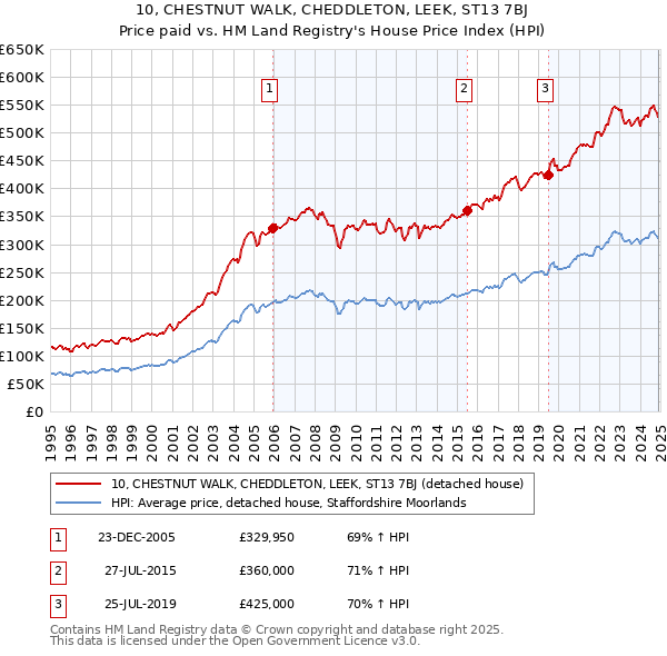 10, CHESTNUT WALK, CHEDDLETON, LEEK, ST13 7BJ: Price paid vs HM Land Registry's House Price Index