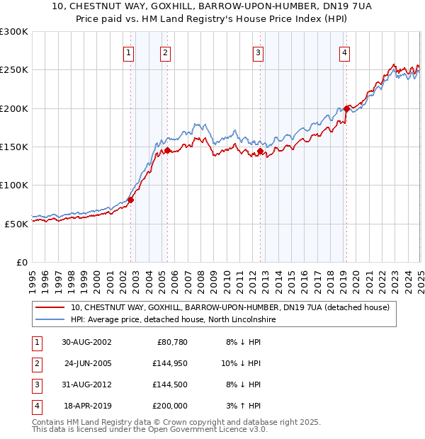 10, CHESTNUT WAY, GOXHILL, BARROW-UPON-HUMBER, DN19 7UA: Price paid vs HM Land Registry's House Price Index