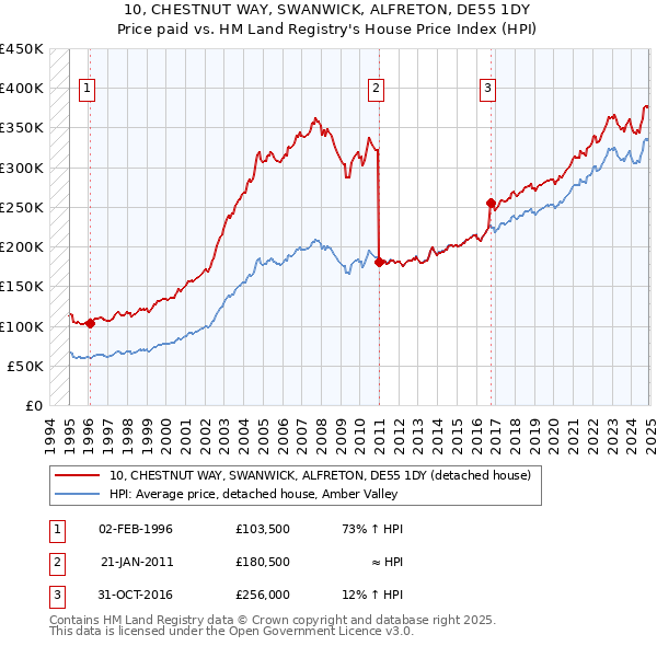 10, CHESTNUT WAY, SWANWICK, ALFRETON, DE55 1DY: Price paid vs HM Land Registry's House Price Index