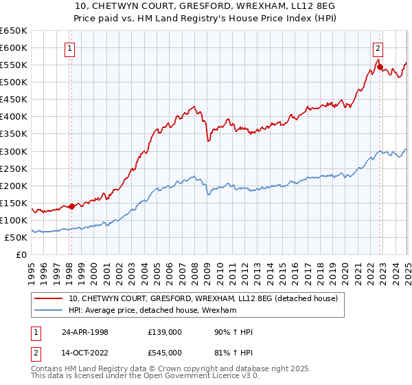10, CHETWYN COURT, GRESFORD, WREXHAM, LL12 8EG: Price paid vs HM Land Registry's House Price Index