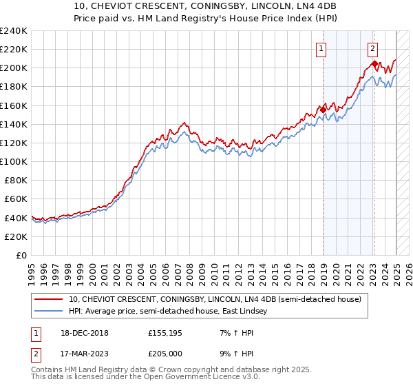 10, CHEVIOT CRESCENT, CONINGSBY, LINCOLN, LN4 4DB: Price paid vs HM Land Registry's House Price Index