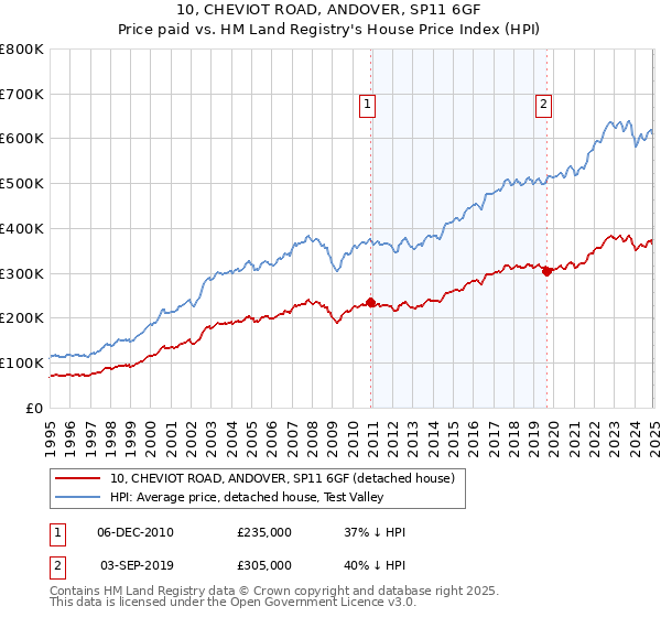 10, CHEVIOT ROAD, ANDOVER, SP11 6GF: Price paid vs HM Land Registry's House Price Index