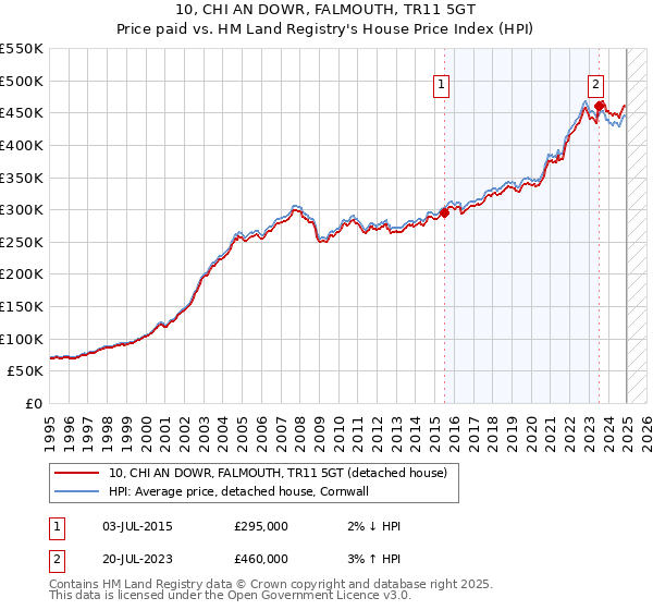 10, CHI AN DOWR, FALMOUTH, TR11 5GT: Price paid vs HM Land Registry's House Price Index