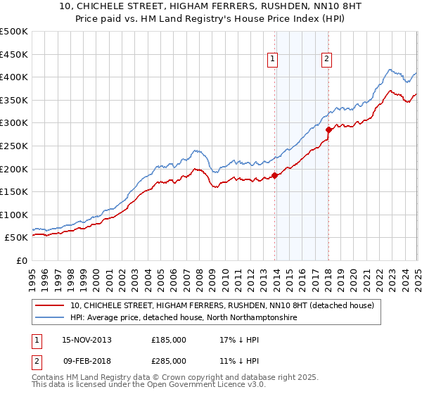 10, CHICHELE STREET, HIGHAM FERRERS, RUSHDEN, NN10 8HT: Price paid vs HM Land Registry's House Price Index