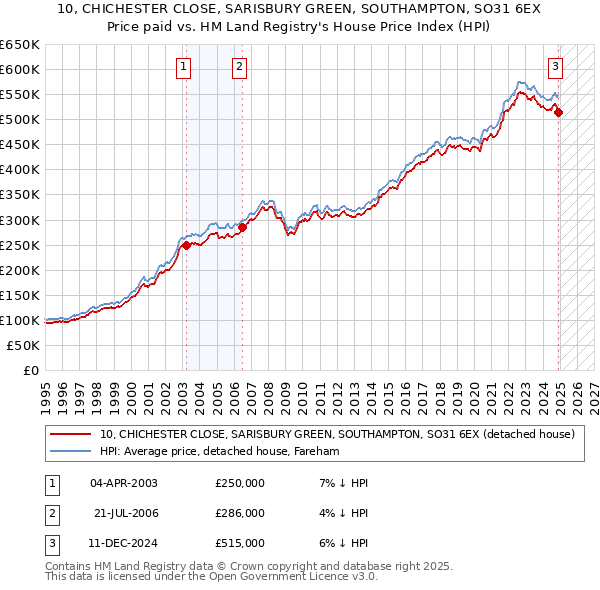 10, CHICHESTER CLOSE, SARISBURY GREEN, SOUTHAMPTON, SO31 6EX: Price paid vs HM Land Registry's House Price Index