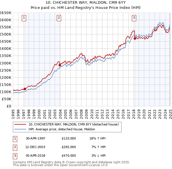 10, CHICHESTER WAY, MALDON, CM9 6YY: Price paid vs HM Land Registry's House Price Index
