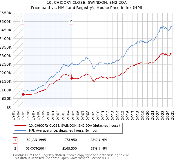 10, CHICORY CLOSE, SWINDON, SN2 2QA: Price paid vs HM Land Registry's House Price Index