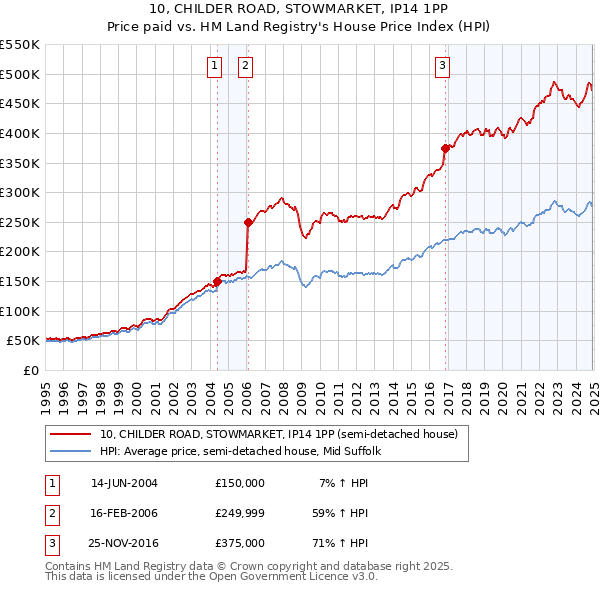 10, CHILDER ROAD, STOWMARKET, IP14 1PP: Price paid vs HM Land Registry's House Price Index
