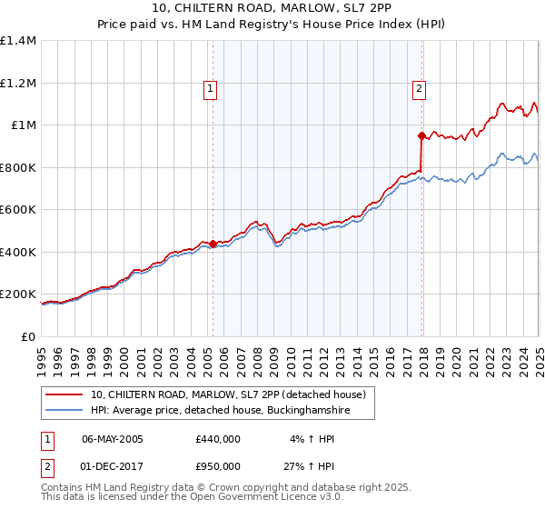 10, CHILTERN ROAD, MARLOW, SL7 2PP: Price paid vs HM Land Registry's House Price Index