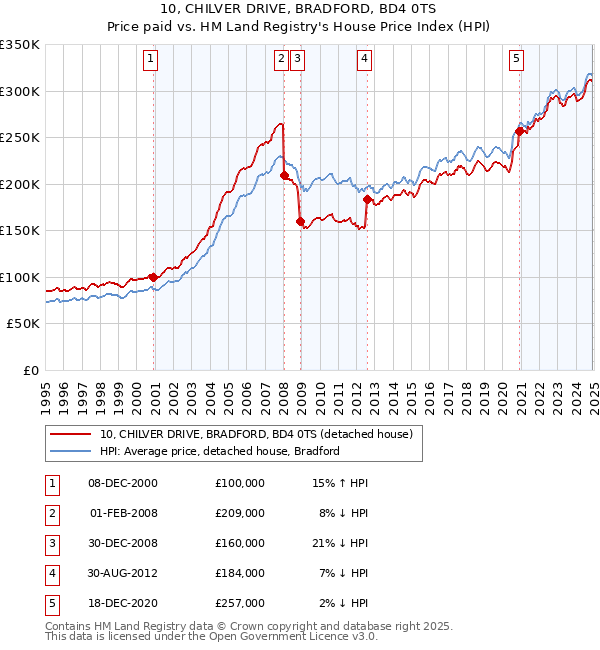 10, CHILVER DRIVE, BRADFORD, BD4 0TS: Price paid vs HM Land Registry's House Price Index
