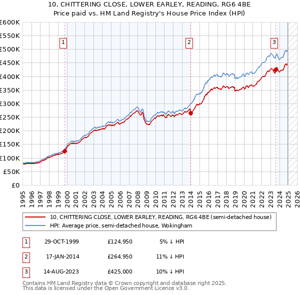 10, CHITTERING CLOSE, LOWER EARLEY, READING, RG6 4BE: Price paid vs HM Land Registry's House Price Index