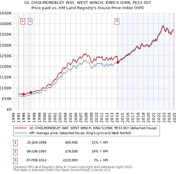 10, CHOLMONDELEY WAY, WEST WINCH, KING'S LYNN, PE33 0SY: Price paid vs HM Land Registry's House Price Index