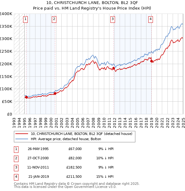 10, CHRISTCHURCH LANE, BOLTON, BL2 3QF: Price paid vs HM Land Registry's House Price Index