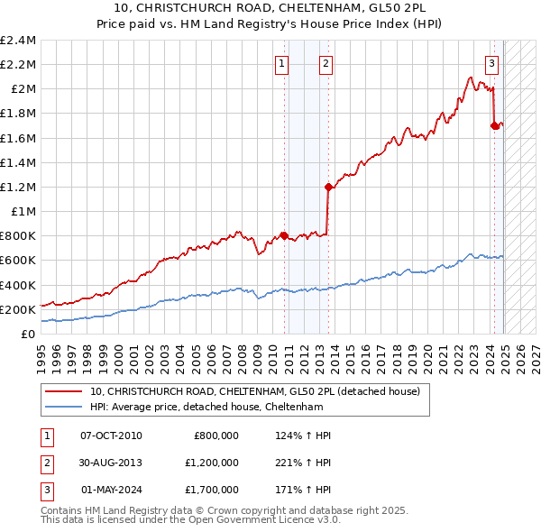 10, CHRISTCHURCH ROAD, CHELTENHAM, GL50 2PL: Price paid vs HM Land Registry's House Price Index