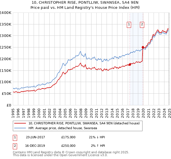 10, CHRISTOPHER RISE, PONTLLIW, SWANSEA, SA4 9EN: Price paid vs HM Land Registry's House Price Index