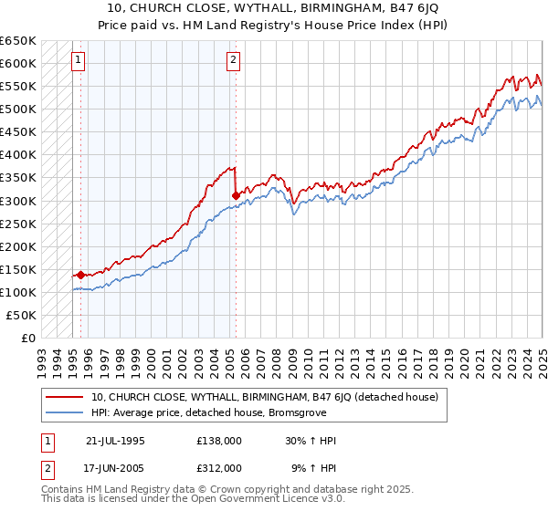 10, CHURCH CLOSE, WYTHALL, BIRMINGHAM, B47 6JQ: Price paid vs HM Land Registry's House Price Index