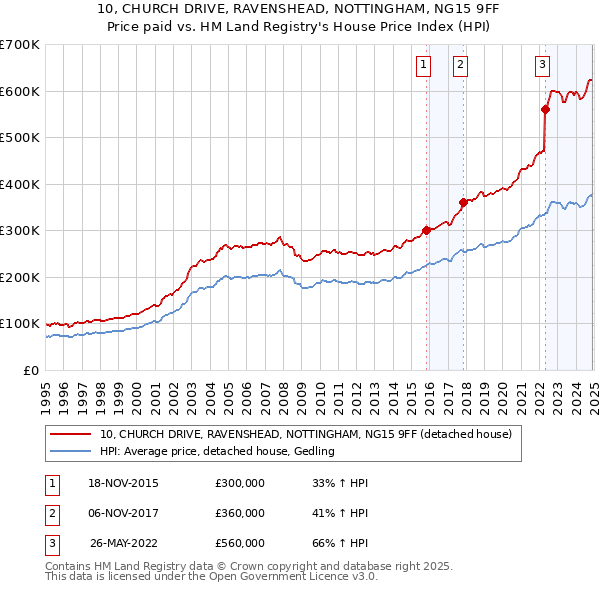 10, CHURCH DRIVE, RAVENSHEAD, NOTTINGHAM, NG15 9FF: Price paid vs HM Land Registry's House Price Index