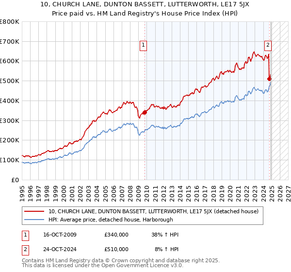 10, CHURCH LANE, DUNTON BASSETT, LUTTERWORTH, LE17 5JX: Price paid vs HM Land Registry's House Price Index