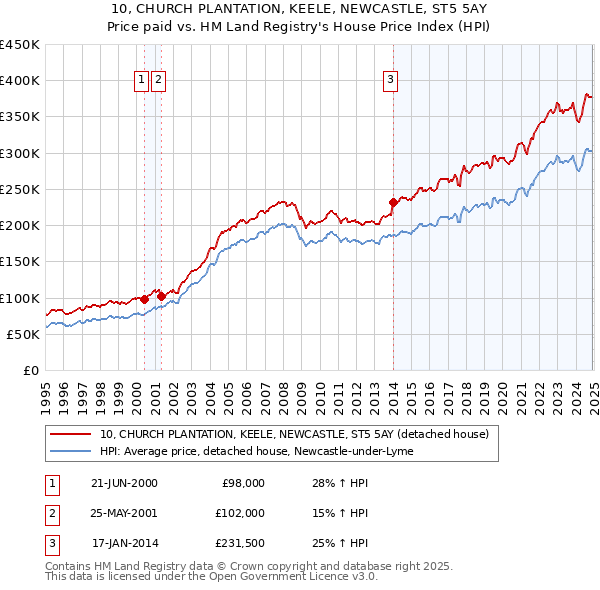 10, CHURCH PLANTATION, KEELE, NEWCASTLE, ST5 5AY: Price paid vs HM Land Registry's House Price Index